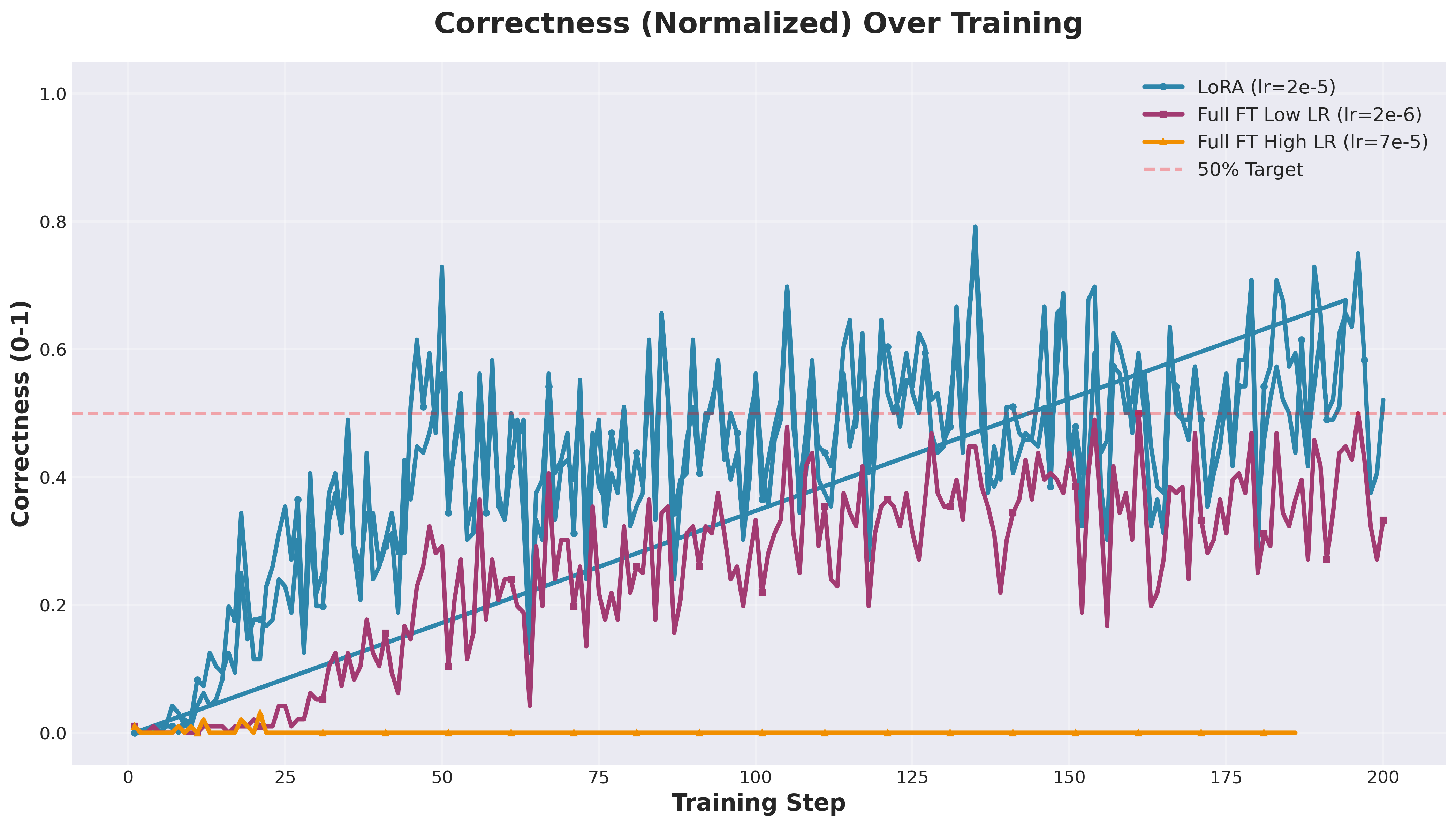 Our GRPO correctness over training