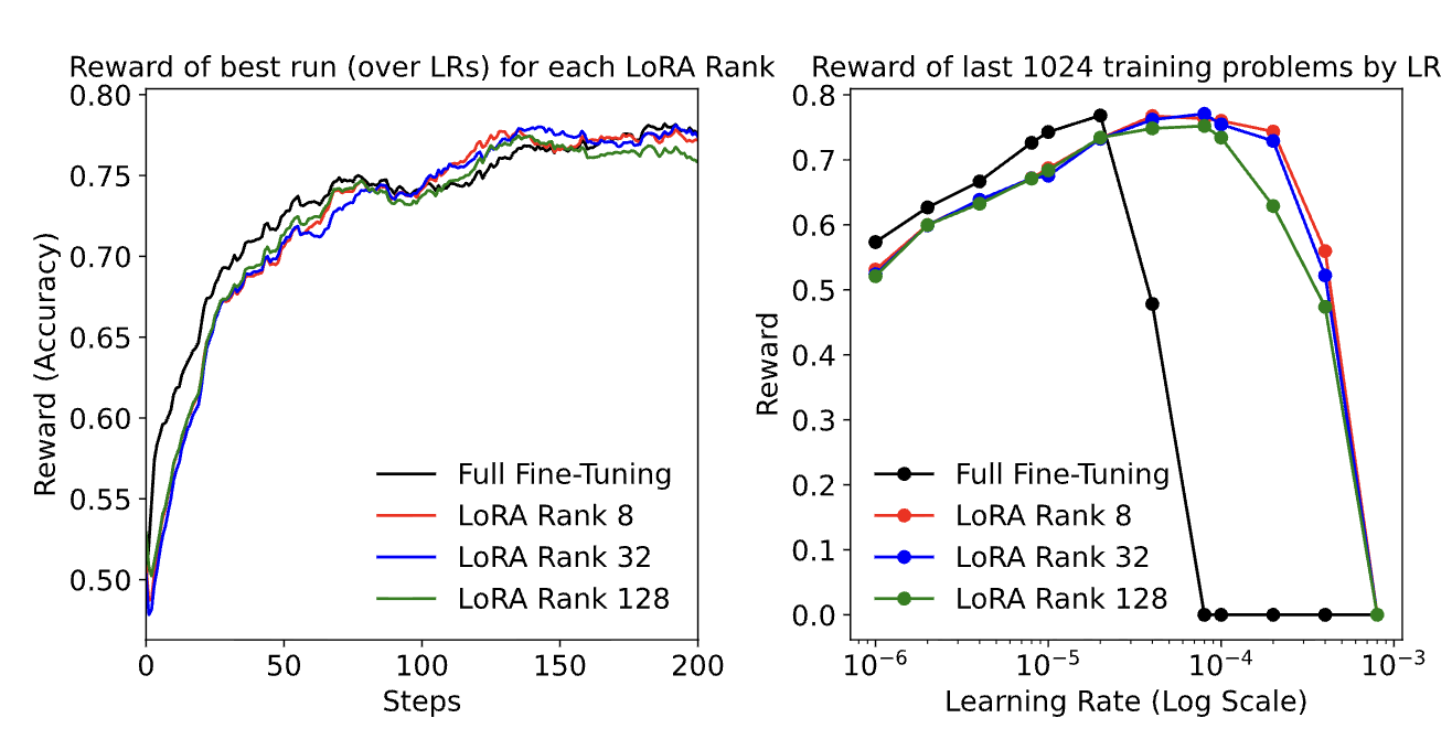 Thinking Machine Lab RL Results